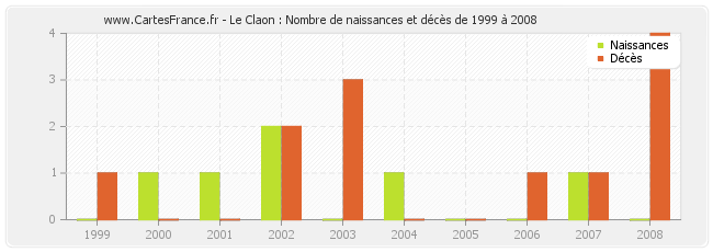 Le Claon : Nombre de naissances et décès de 1999 à 2008